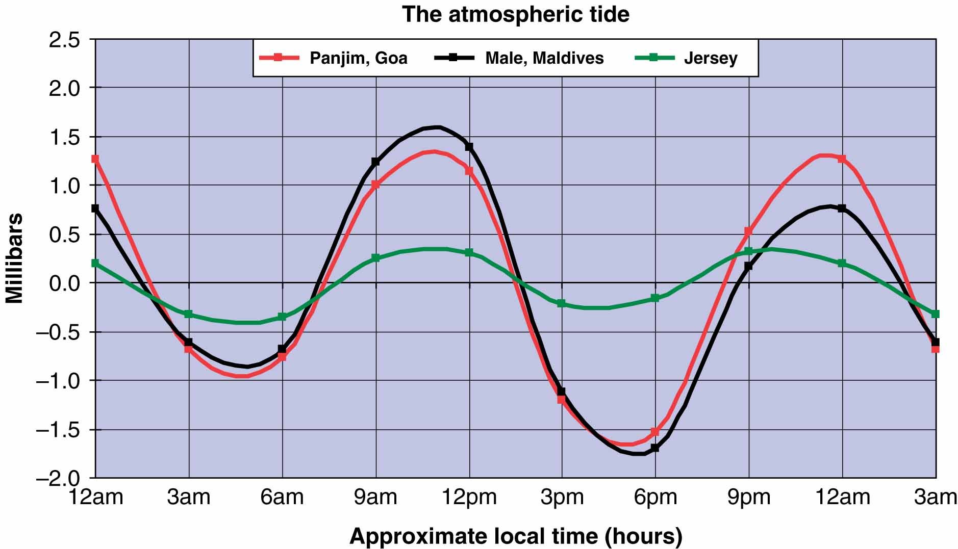 Featured image for “Barometric Tides, Explained”